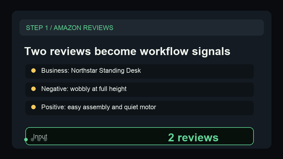 Animated proof of Amazon reviews becoming a marketplace action queue